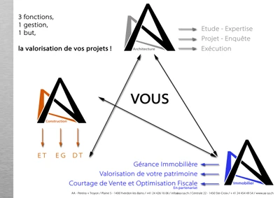 3 Fonctions - 1 Gestion - 1 but = la Valorisation de votre Projet