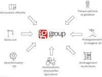 IG group SA