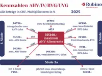 Finanzberatungen Rubino