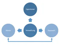 Kling Liegenschaftsverwaltung AG