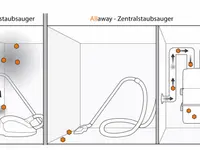 Allaway-Zentralstaubsauger - Klicken Sie, um das Bild 10 in einer Lightbox vergrössert darzustellen