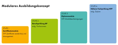 Schweizerische Vereinigung für Führungsausbildung SVF - ASFC