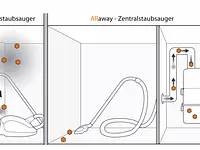 Allaway-Zentralstaubsauger - cliccare per ingrandire l’immagine 10 in una lightbox